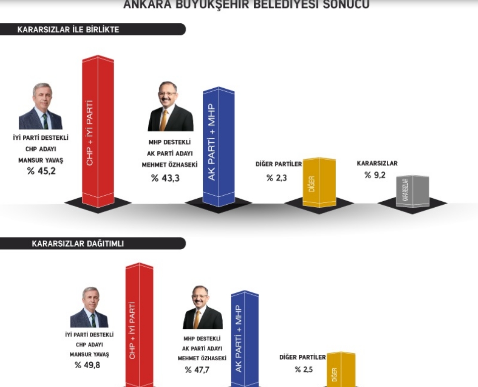 Gezici'den anket: İmamoğlu farkı kapatıyor; AKP, Ankara'yı kay galerisi resim 2
