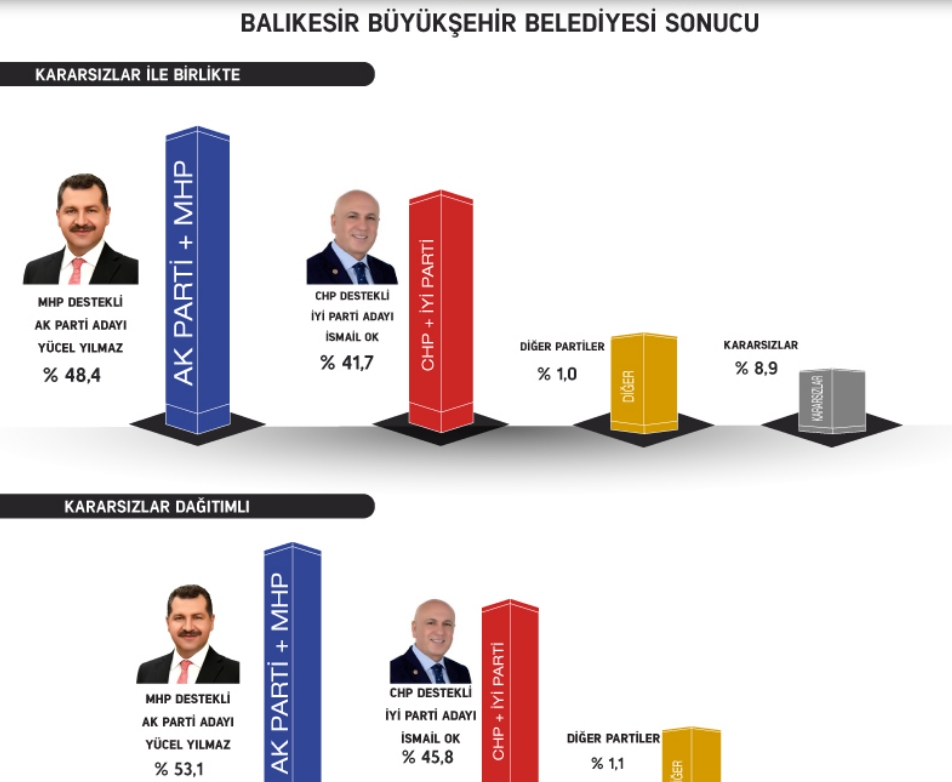 Gezici'den anket: İmamoğlu farkı kapatıyor; AKP, Ankara'yı kay galerisi resim 3