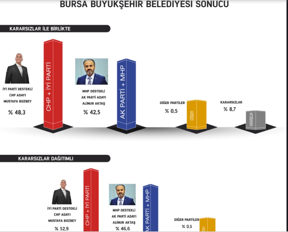 Gezici'den anket: İmamoğlu farkı kapatıyor; AKP, Ankara'yı kay galerisi resim 4
