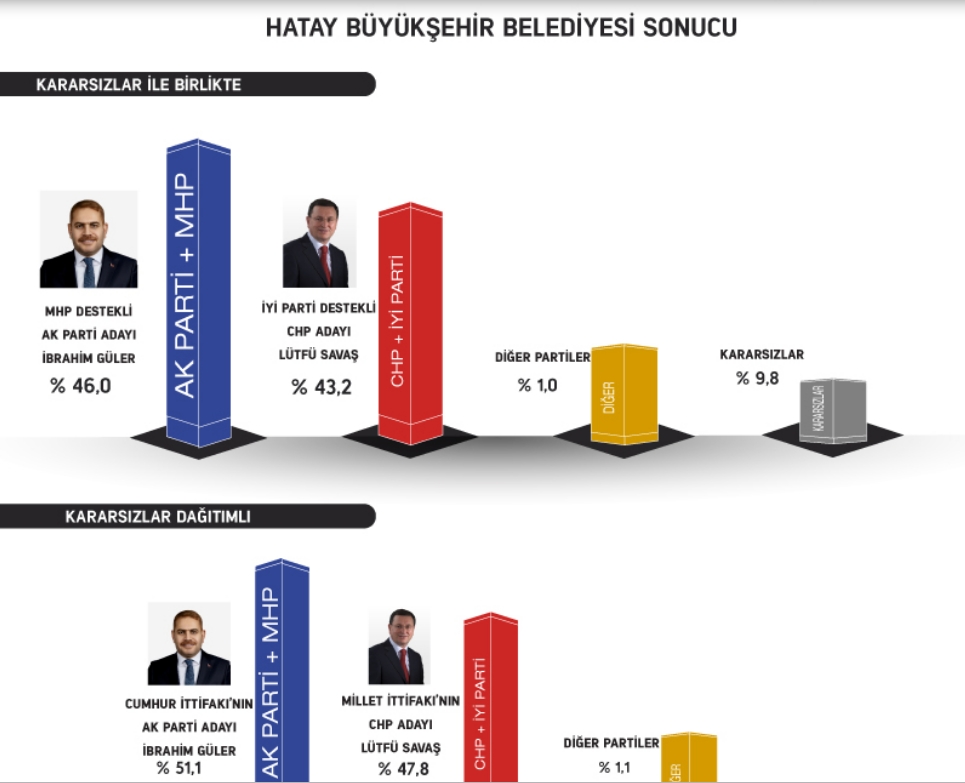 Gezici'den anket: İmamoğlu farkı kapatıyor; AKP, Ankara'yı kay galerisi resim 5