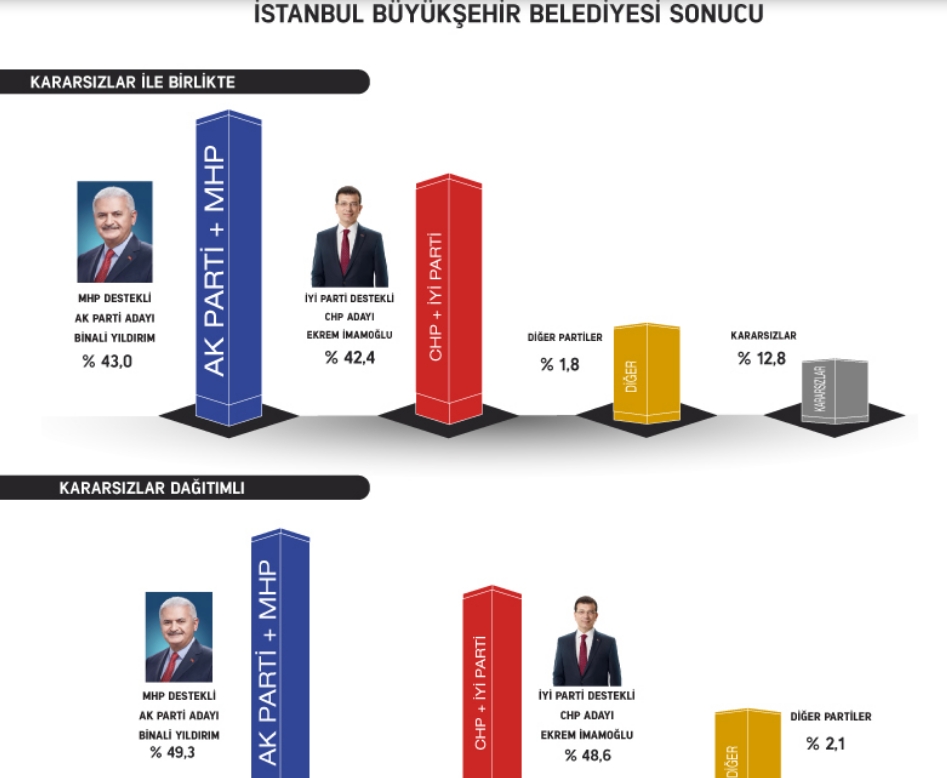 Gezici'den anket: İmamoğlu farkı kapatıyor; AKP, Ankara'yı kay galerisi resim 6