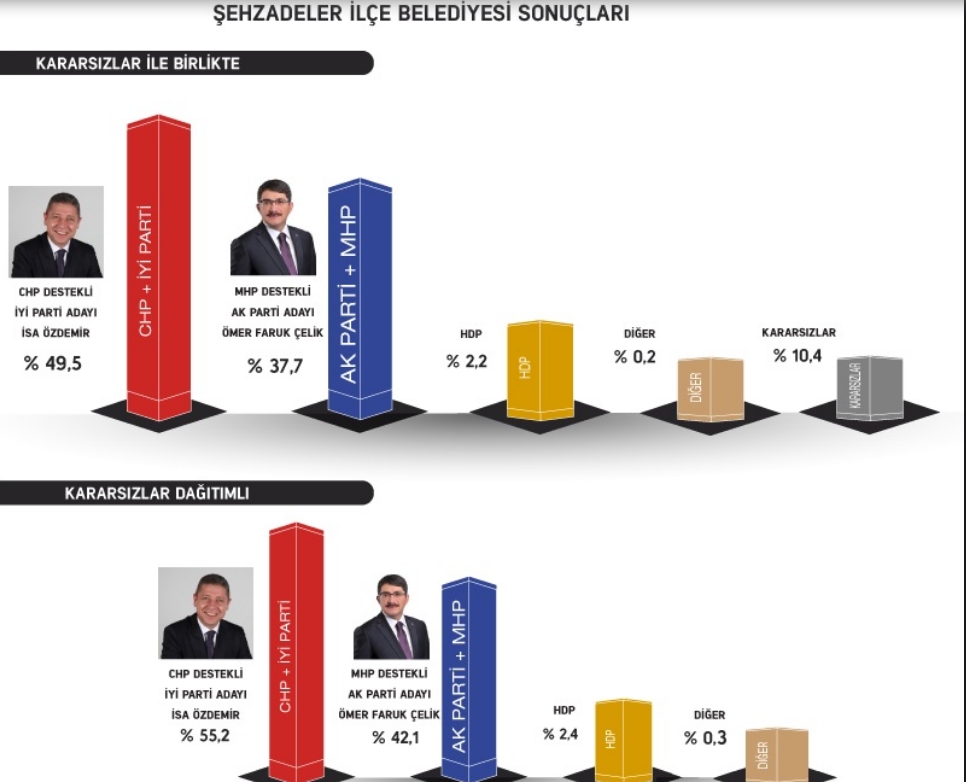 Gezici'den anket: İmamoğlu farkı kapatıyor; AKP, Ankara'yı kay galerisi resim 7