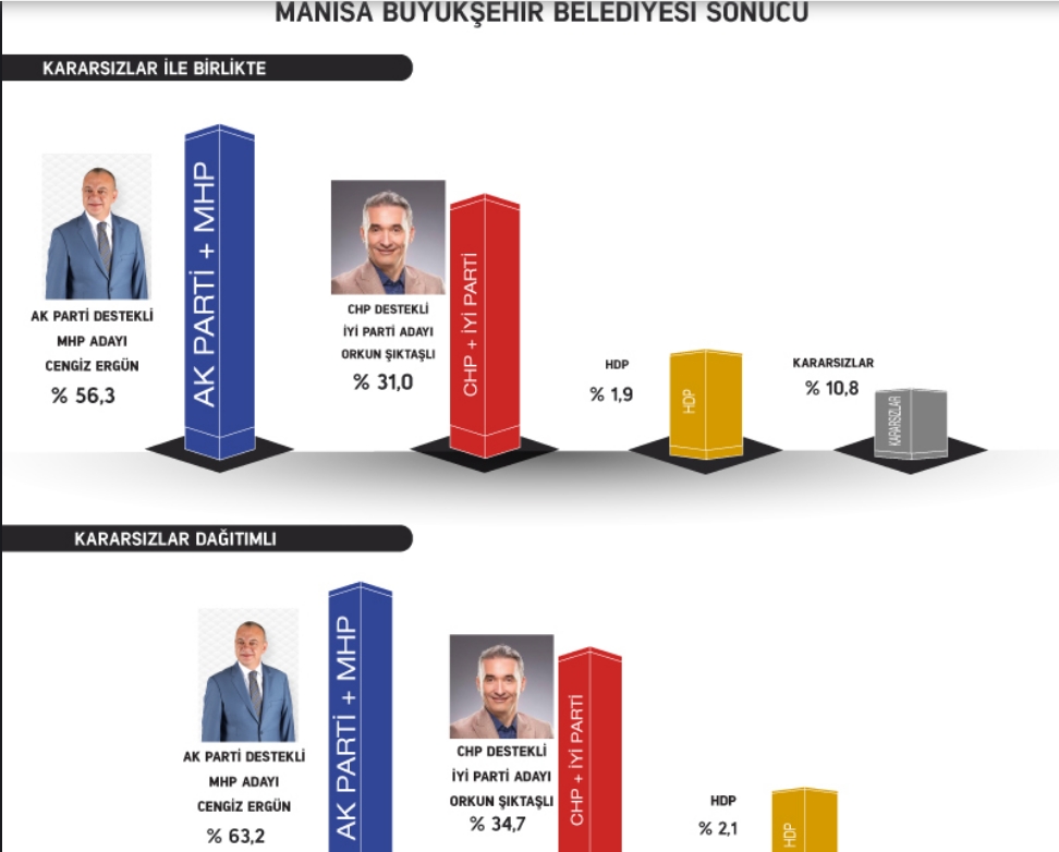 Gezici'den anket: İmamoğlu farkı kapatıyor; AKP, Ankara'yı kay galerisi resim 8