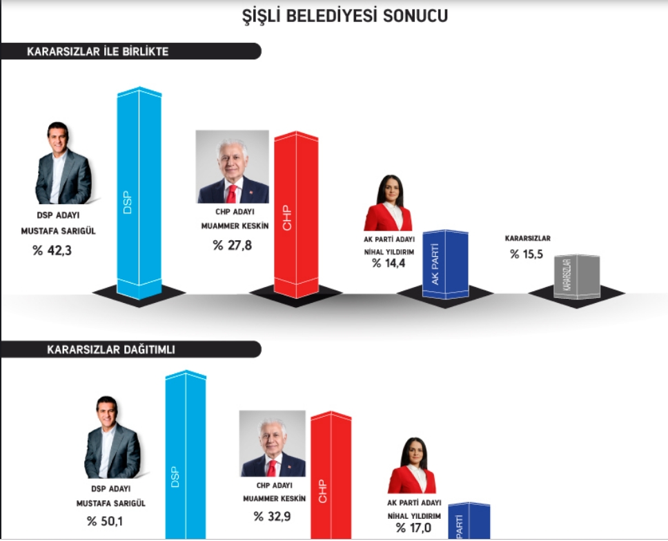Gezici'den anket: İmamoğlu farkı kapatıyor; AKP, Ankara'yı kay galerisi resim 9