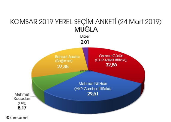 KOMSAR'dan yerel seçim anketi: İstanbul'da yarış kızıştı galerisi resim 2