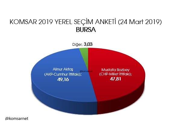 KOMSAR'dan yerel seçim anketi: İstanbul'da yarış kızıştı galerisi resim 3