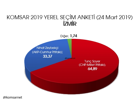 KOMSAR'dan yerel seçim anketi: İstanbul'da yarış kızıştı galerisi resim 5