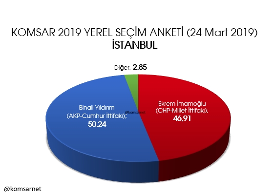 KOMSAR'dan yerel seçim anketi: İstanbul'da yarış kızıştı galerisi resim 6