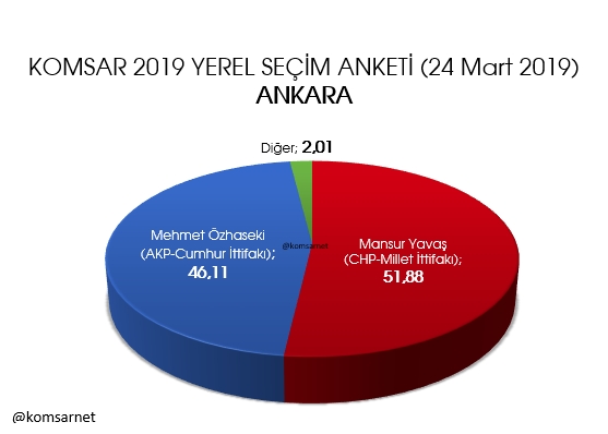 KOMSAR'dan yerel seçim anketi: İstanbul'da yarış kızıştı galerisi resim 7