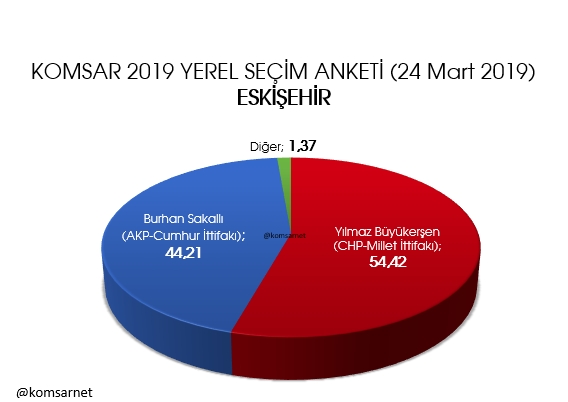 KOMSAR'dan yerel seçim anketi: İstanbul'da yarış kızıştı galerisi resim 8