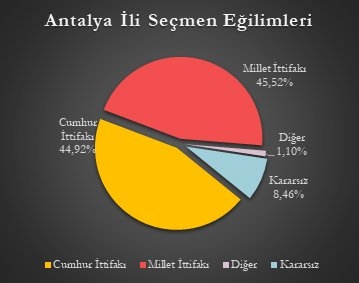 Mediar anketi: 5 büyükşehirden 4'ü Millet İttifakı'nın galerisi resim 14