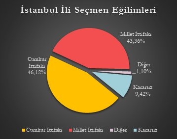Mediar anketi: 5 büyükşehirden 4'ü Millet İttifakı'nın galerisi resim 5