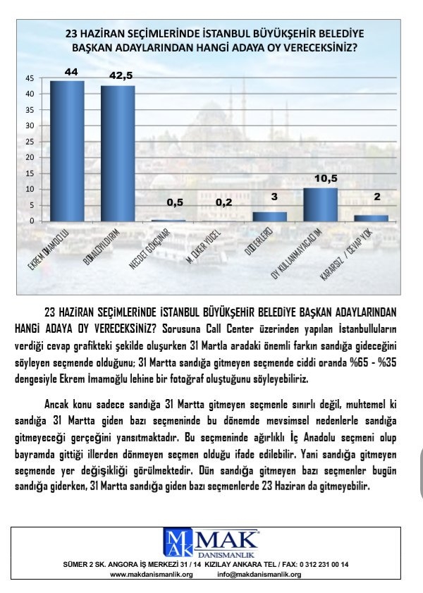 33 bin kişilik anket: İstanbul'da hangi aday önde? galerisi resim 14