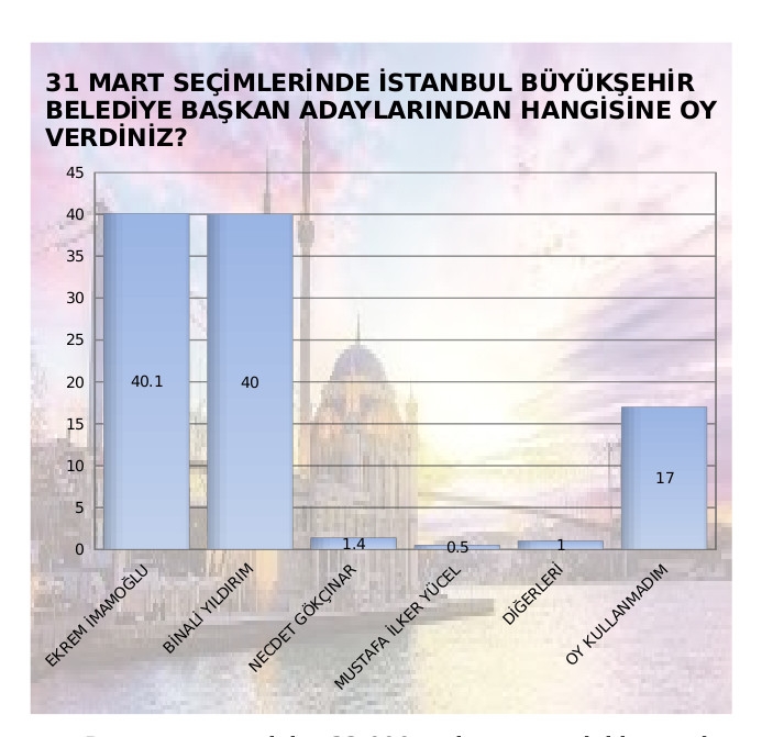 33 bin kişilik anket: İstanbul'da hangi aday önde? galerisi resim 2