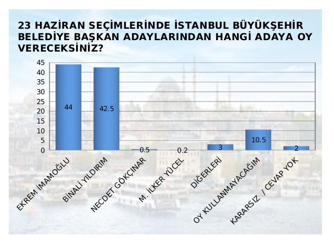 33 bin kişilik anket: İstanbul'da hangi aday önde? galerisi resim 3