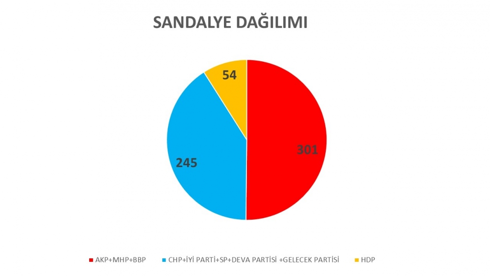 Anket: İttifaksız seçimde AKP tek başına iktidar olamıyor; MHP barajın a galerisi resim 11