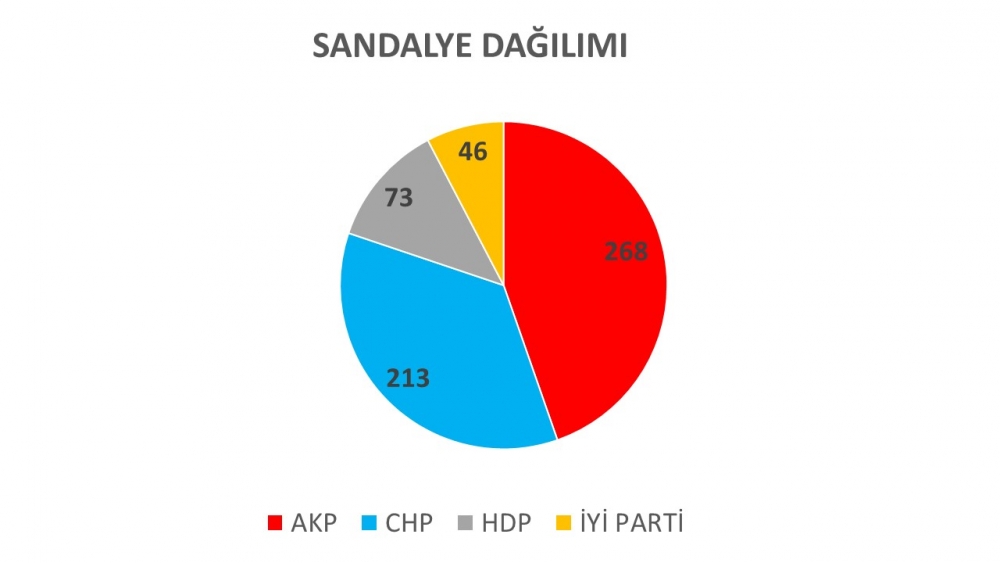 Anket: İttifaksız seçimde AKP tek başına iktidar olamıyor; MHP barajın a galerisi resim 2