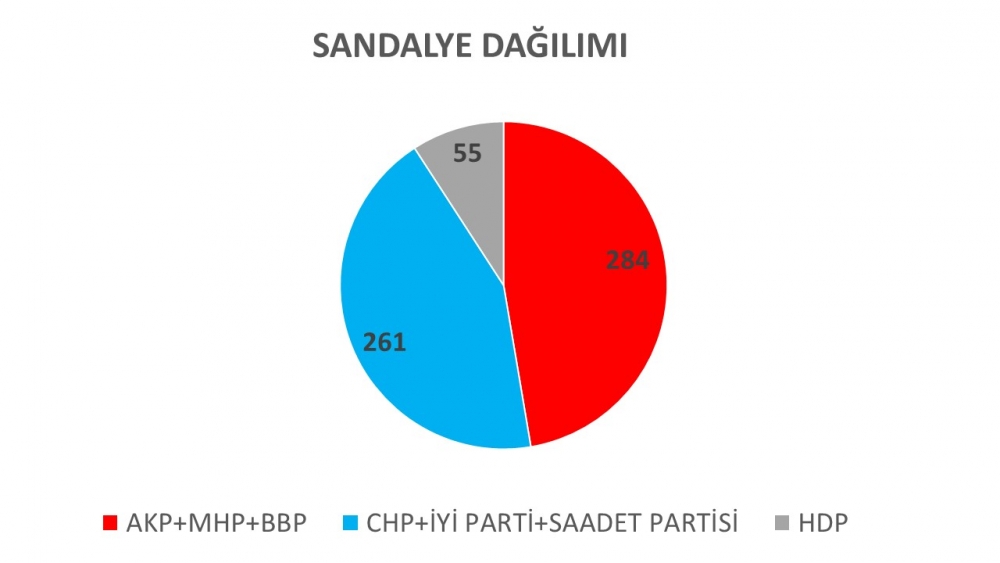 Anket: İttifaksız seçimde AKP tek başına iktidar olamıyor; MHP barajın a galerisi resim 4