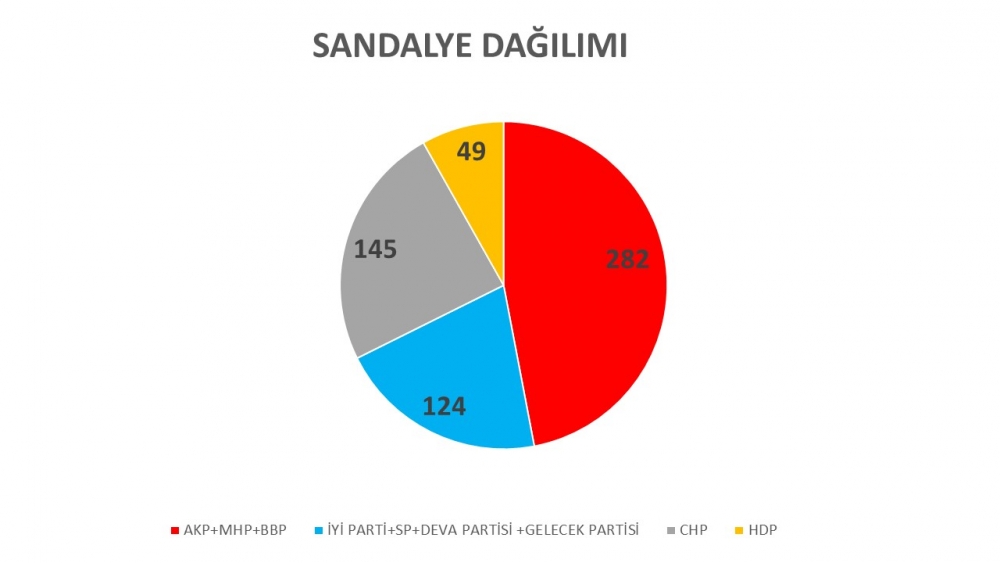 Anket: İttifaksız seçimde AKP tek başına iktidar olamıyor; MHP barajın a galerisi resim 6