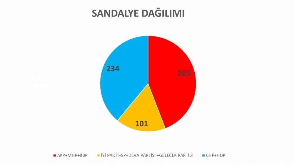 Anket: İttifaksız seçimde AKP tek başına iktidar olamıyor; MHP barajın a galerisi resim 7