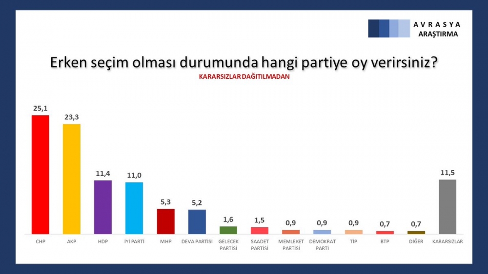 "AKP tarihinin en düşük oy oranıyla 2. parti" galerisi resim 8