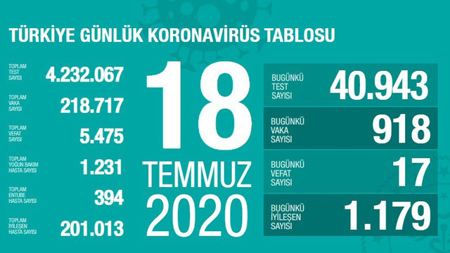 Türkiye'de koronavirüsten can kaybı 5 bin 475'e yükseldi