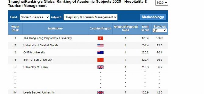 DAÜ, Turizm ve Otel İşletmeciliği alanında dünya çapında 46. sırada