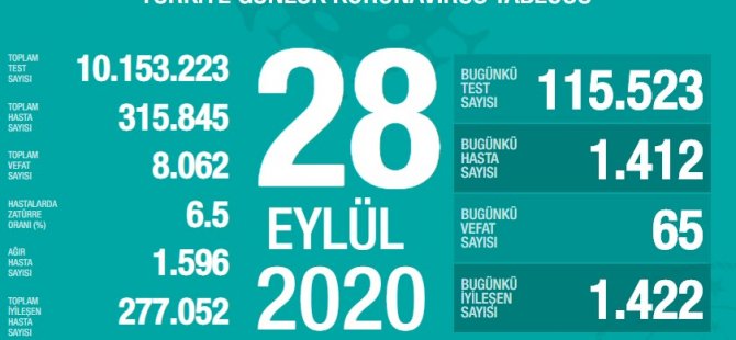 Türkiye'de Koronavirüs | 65 kişi daha hayatını kaybetti, 1412 yeni tanı kondu