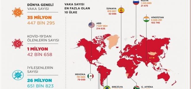 Dünya genelinde Covid-19 vaka sayısı 35 milyon 400 bini aştı
