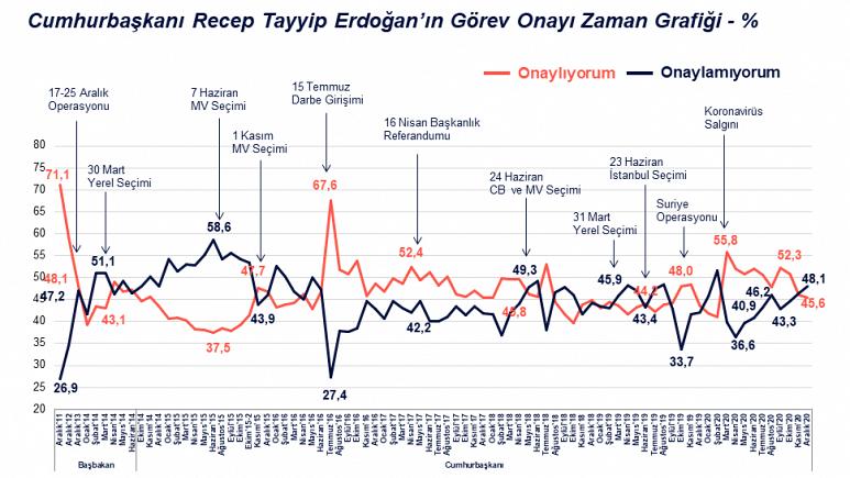 Το ποσοστό έγκρισης της αποστολής του Προέδρου Ερντογάν μειώθηκε στο 45,6% το Δεκέμβριο