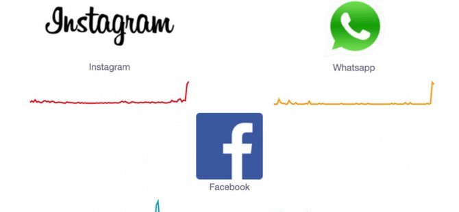 Instagram, Whatsapp ve Facebook' yine ÇÖKTÜ!