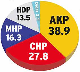 AKP'yi şoke edecek anket!