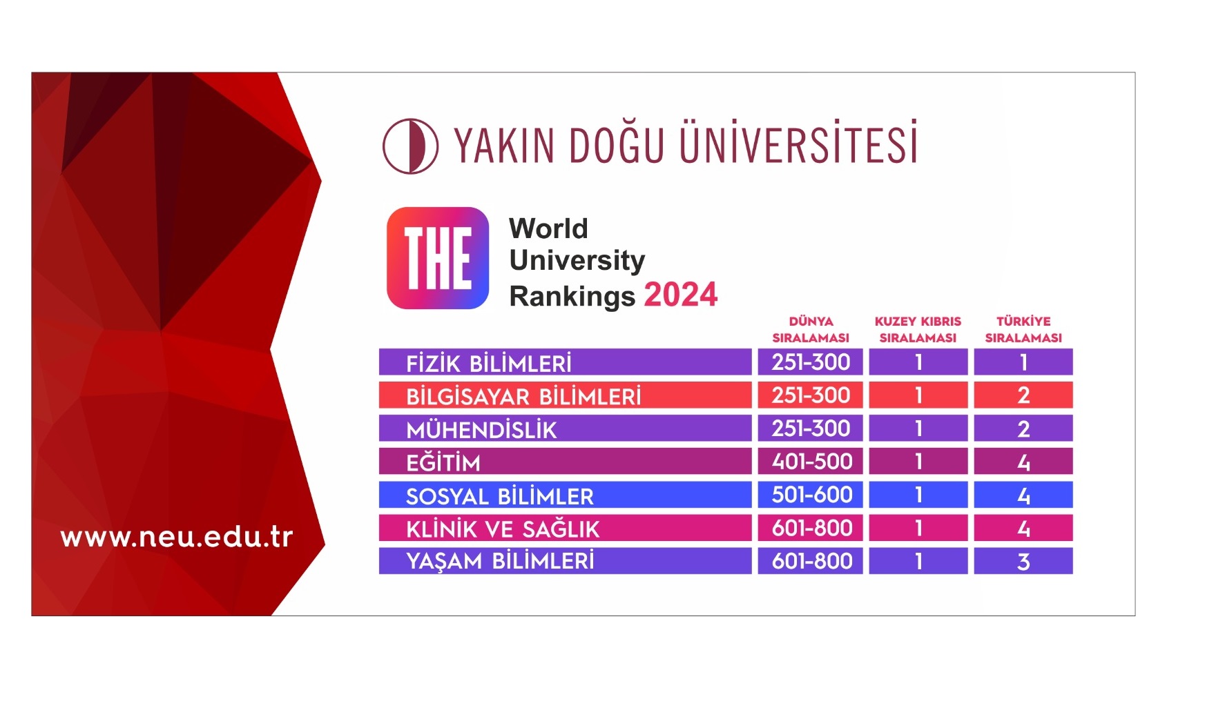 YDÜ Fizik Bilimleri’nde  Türkiye genelinde birinci, Bilgisayar Bilimleri ve Mühendislik alanlarında ikinci oldu!