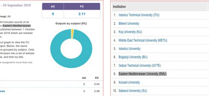 DAÜ'den büyük başarı: Türkiye’nin en iyi 10 üniversitesi arasında