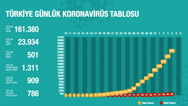 Türkiye'de Koronavirüs | 76 kişi daha hayatını kaybetti; 3 bin 13 yeni tanı kondu