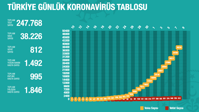 Türkiye’de koronavirüs nedeniyle hayatını kaybedenlerin sayısı 812 oldu