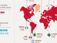 Dünya genelinde Covid-19 vaka sayısı 32 milyon 420 bini aştı