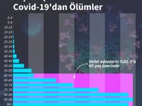 Covid-19 Yaşınız Kaç?