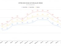 Otellerin bir yıllık karşılaştırmalı Ocak 2020 doluluk oranları açıklandı