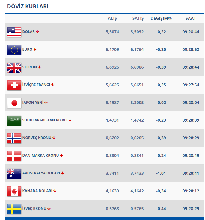 doviz kurlari bugun ne kadar 7 agustos 2019 dolar euro fiyatlari