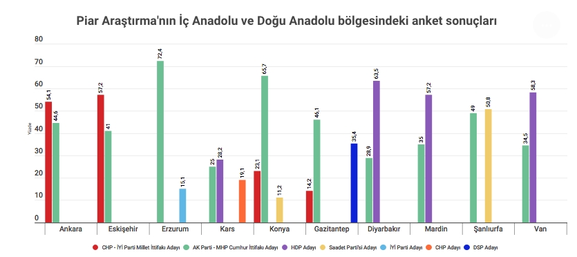 Piar Araştırma 12 ilin anket sonuçlarını açıkladı hangi ili hangi parti galerisi resim 9