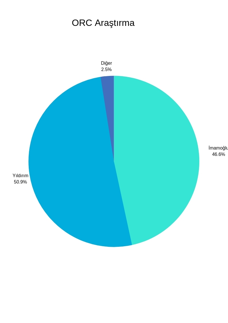 Anketler İstanbul için ne dedi? Kıran kırana yarış... galerisi resim 1