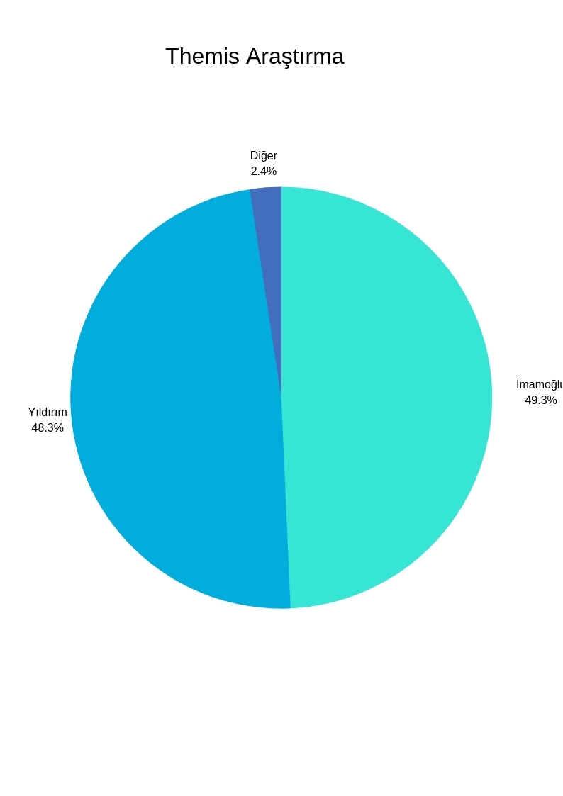 Anketler İstanbul için ne dedi? Kıran kırana yarış... galerisi resim 2