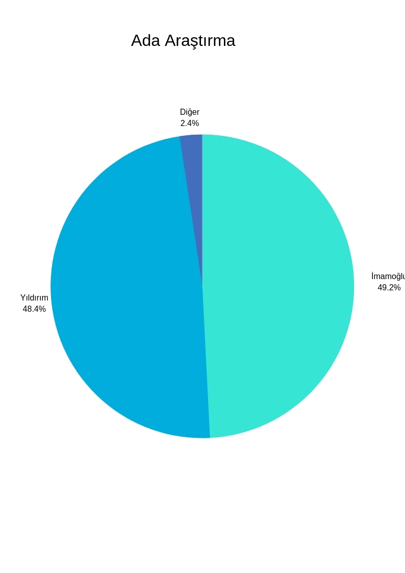 Anketler İstanbul için ne dedi? Kıran kırana yarış... galerisi resim 3