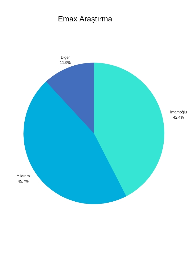 Anketler İstanbul için ne dedi? Kıran kırana yarış... galerisi resim 4