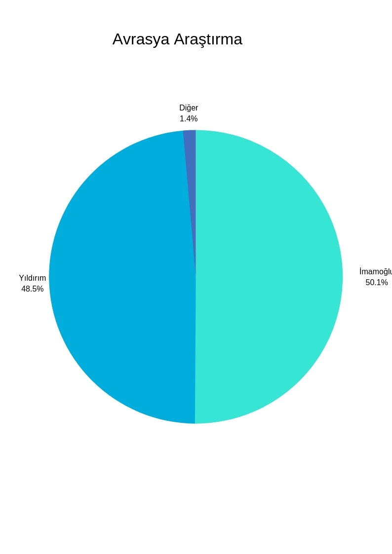 Anketler İstanbul için ne dedi? Kıran kırana yarış... galerisi resim 5