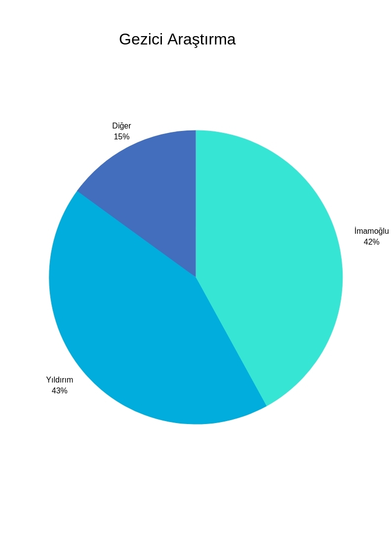 Anketler İstanbul için ne dedi? Kıran kırana yarış... galerisi resim 6