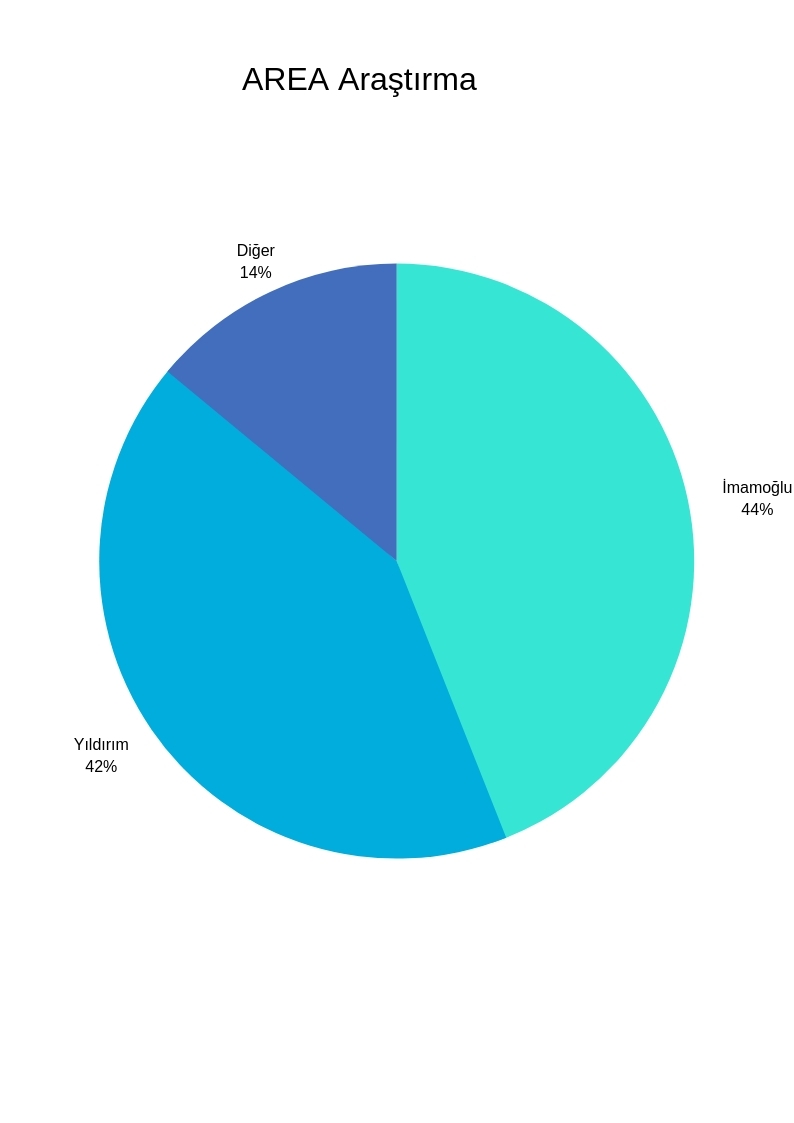 Anketler İstanbul için ne dedi? Kıran kırana yarış... galerisi resim 7