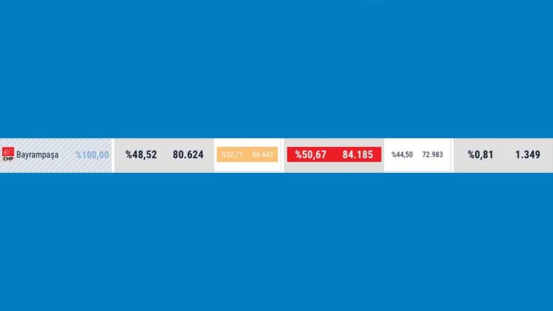 İlçe ilçe İstanbul'da kim ne kadar oy kaybetti? galerisi resim 10