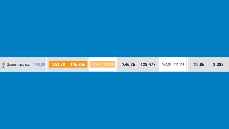 İlçe ilçe İstanbul'da kim ne kadar oy kaybetti? galerisi resim 15